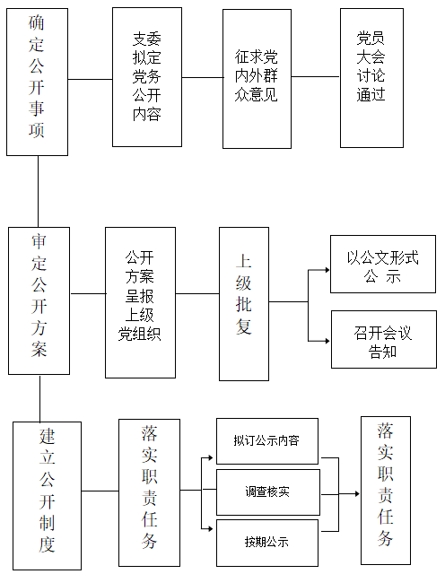 漯河市召陵区人民医院阳光党务流程图党务公开流程图